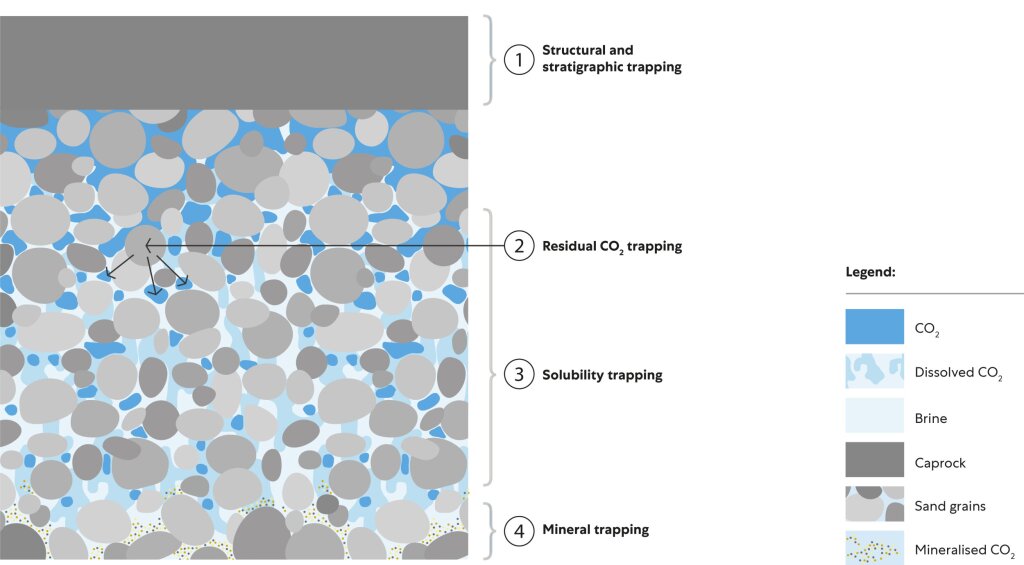 An illustration of the four natural trapping mechanisms. Figure shows zoom-in into the microscopic structure of the reservoir rock and the caprock....